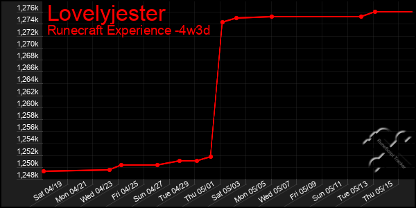 Last 31 Days Graph of Lovelyjester