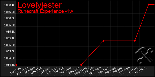 Last 7 Days Graph of Lovelyjester