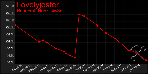 Last 31 Days Graph of Lovelyjester