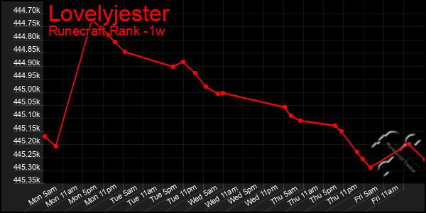 Last 7 Days Graph of Lovelyjester