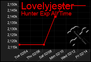 Total Graph of Lovelyjester