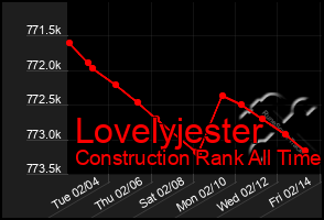 Total Graph of Lovelyjester