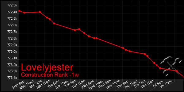 Last 7 Days Graph of Lovelyjester