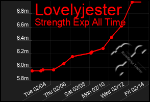 Total Graph of Lovelyjester