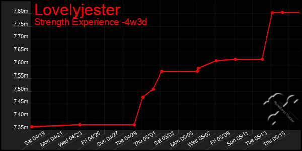 Last 31 Days Graph of Lovelyjester