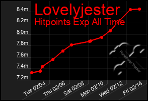 Total Graph of Lovelyjester