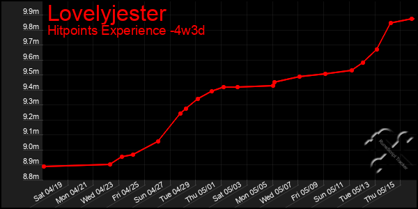 Last 31 Days Graph of Lovelyjester