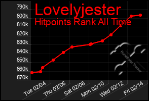 Total Graph of Lovelyjester