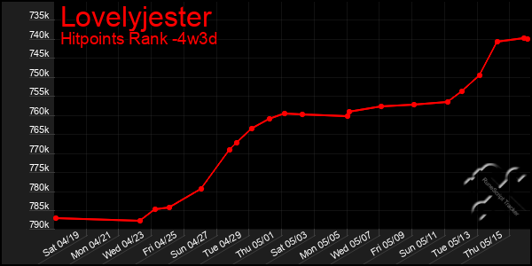 Last 31 Days Graph of Lovelyjester