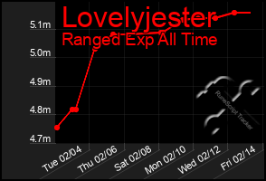 Total Graph of Lovelyjester