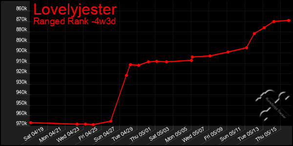 Last 31 Days Graph of Lovelyjester
