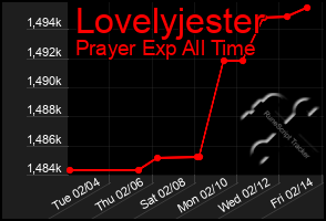 Total Graph of Lovelyjester