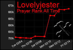 Total Graph of Lovelyjester