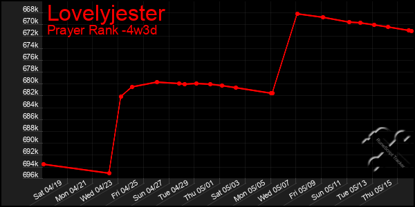 Last 31 Days Graph of Lovelyjester