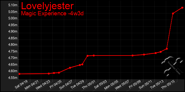 Last 31 Days Graph of Lovelyjester