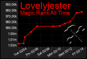 Total Graph of Lovelyjester