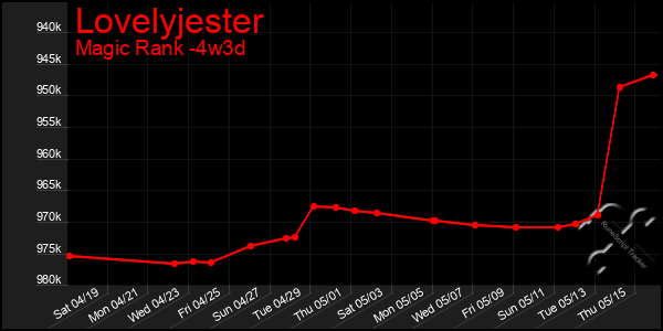 Last 31 Days Graph of Lovelyjester