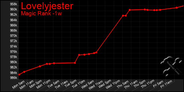 Last 7 Days Graph of Lovelyjester