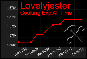 Total Graph of Lovelyjester