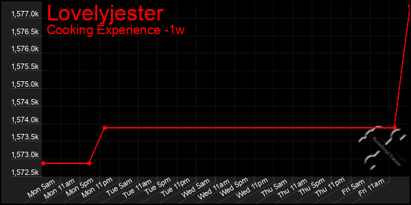 Last 7 Days Graph of Lovelyjester