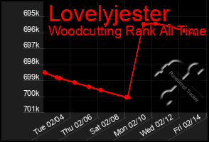 Total Graph of Lovelyjester