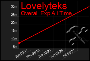 Total Graph of Lovelyteks