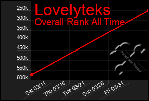 Total Graph of Lovelyteks