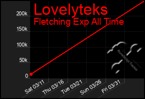 Total Graph of Lovelyteks