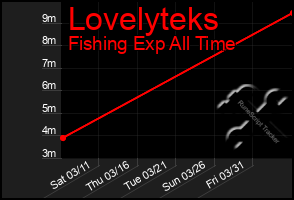 Total Graph of Lovelyteks