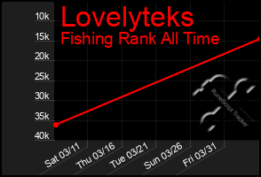 Total Graph of Lovelyteks