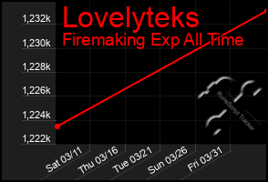 Total Graph of Lovelyteks