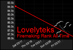 Total Graph of Lovelyteks
