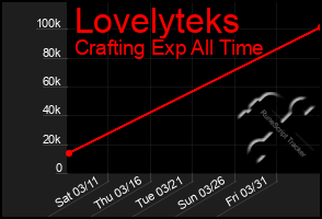 Total Graph of Lovelyteks