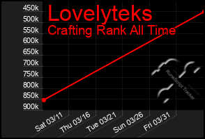 Total Graph of Lovelyteks