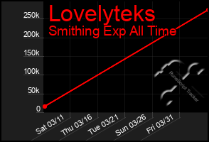 Total Graph of Lovelyteks
