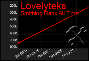 Total Graph of Lovelyteks