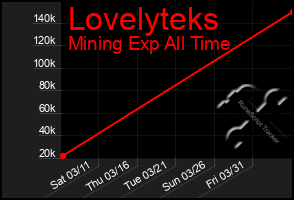Total Graph of Lovelyteks