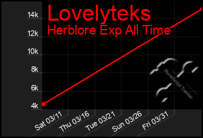 Total Graph of Lovelyteks