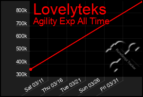 Total Graph of Lovelyteks