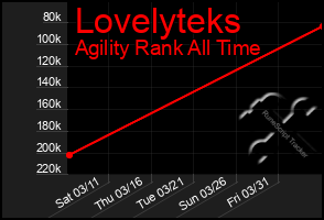 Total Graph of Lovelyteks