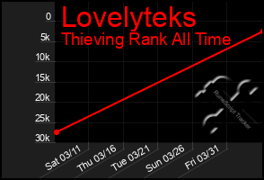 Total Graph of Lovelyteks