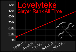 Total Graph of Lovelyteks