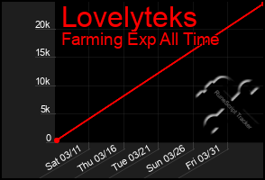 Total Graph of Lovelyteks