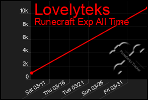Total Graph of Lovelyteks