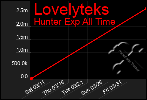 Total Graph of Lovelyteks