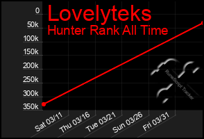 Total Graph of Lovelyteks