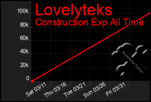 Total Graph of Lovelyteks