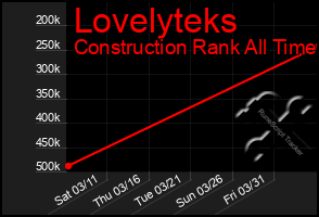 Total Graph of Lovelyteks