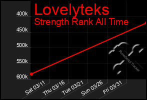 Total Graph of Lovelyteks