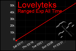 Total Graph of Lovelyteks